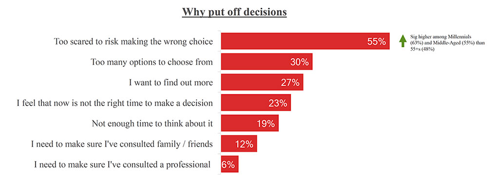 Survey results: Why we put off decisions