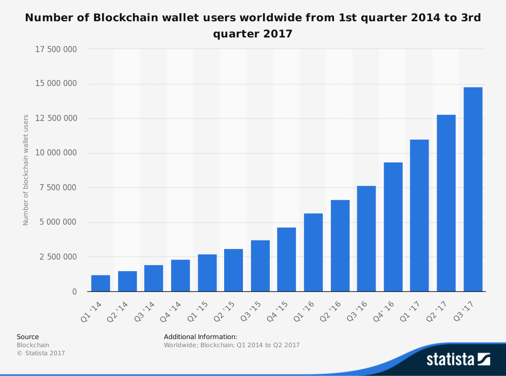 Graph: the growth of blockchain wallets