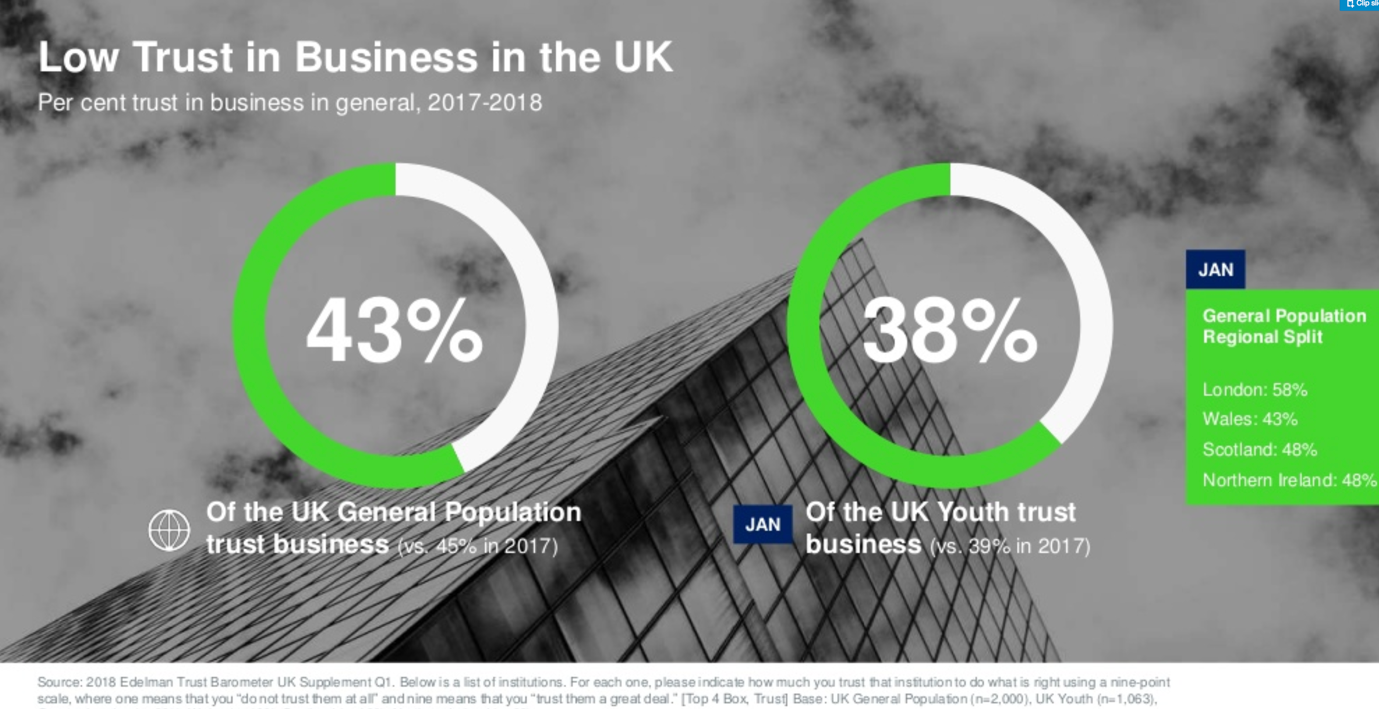 survey results - trust in business