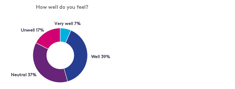 Employee wellness - How well do you feel?