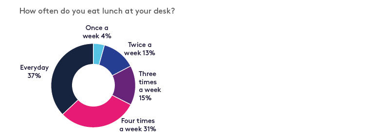 Employee wellness - Howoften do you eat lunch at your desk?