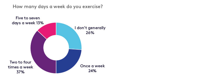 Employee wellness -How many days a week do you exercise?